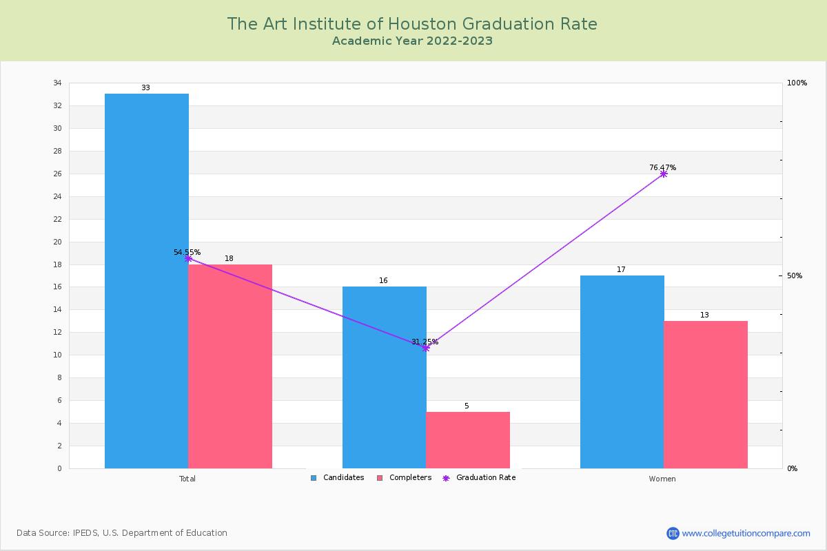 The Art Institute of Houston graduate rate