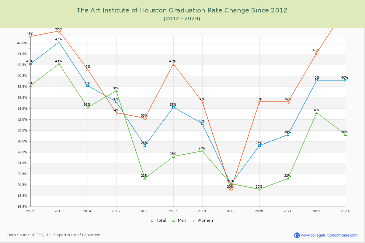 The Art Institute of Houston Graduation Rate Changes Chart