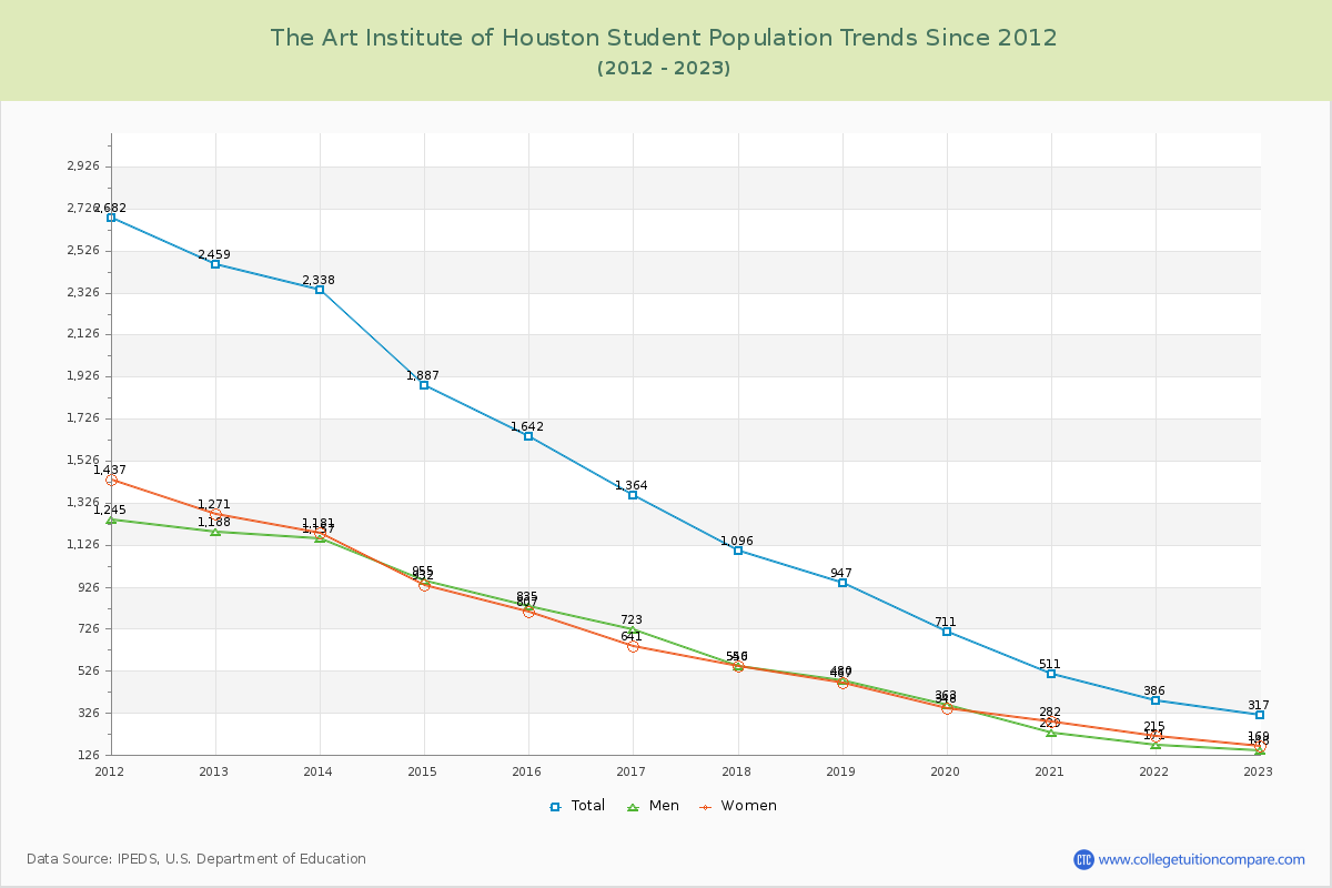 The Art Institute of Houston Enrollment Trends Chart