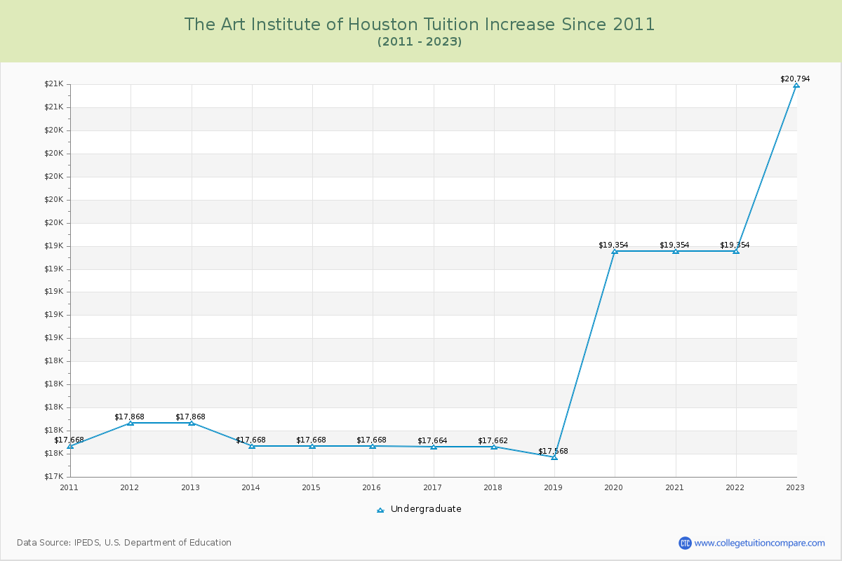 The Art Institute of Houston Tuition & Fees Changes Chart
