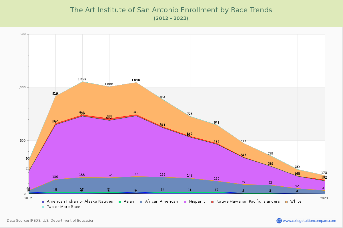 The Art Institute of San Antonio Enrollment by Race Trends Chart