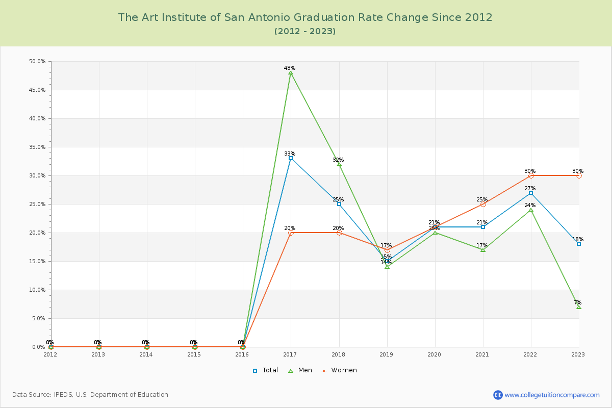 The Art Institute of San Antonio Graduation Rate Changes Chart
