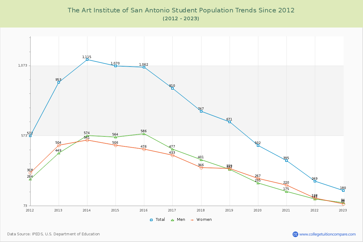 The Art Institute of San Antonio Enrollment Trends Chart