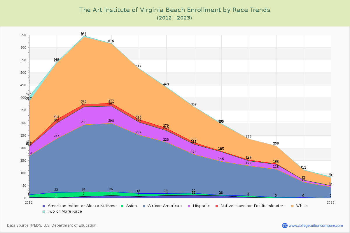 The Art Institute of Virginia Beach Enrollment by Race Trends Chart