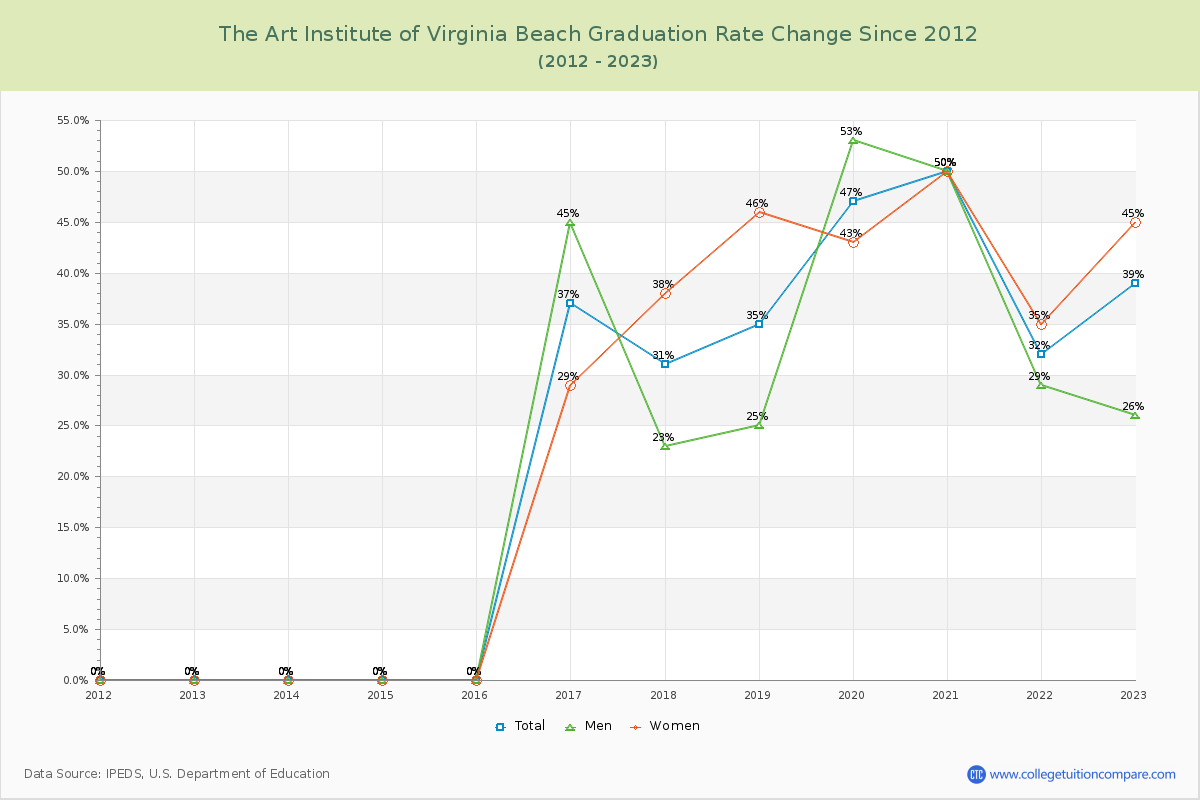 The Art Institute of Virginia Beach Graduation Rate Changes Chart