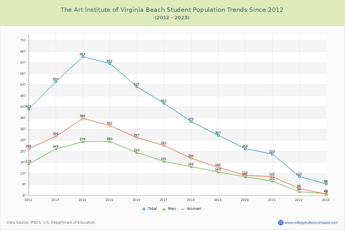 The Art Institute of Virginia Beach Enrollment Trends Chart
