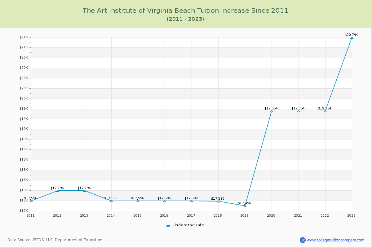 The Art Institute of Virginia Beach Tuition & Fees Changes Chart