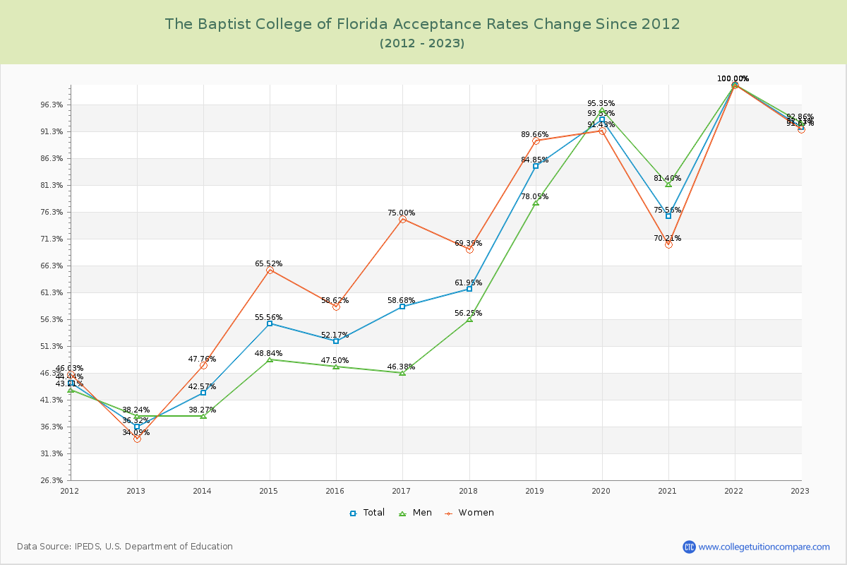 The Baptist College of Florida Acceptance Rate Changes Chart