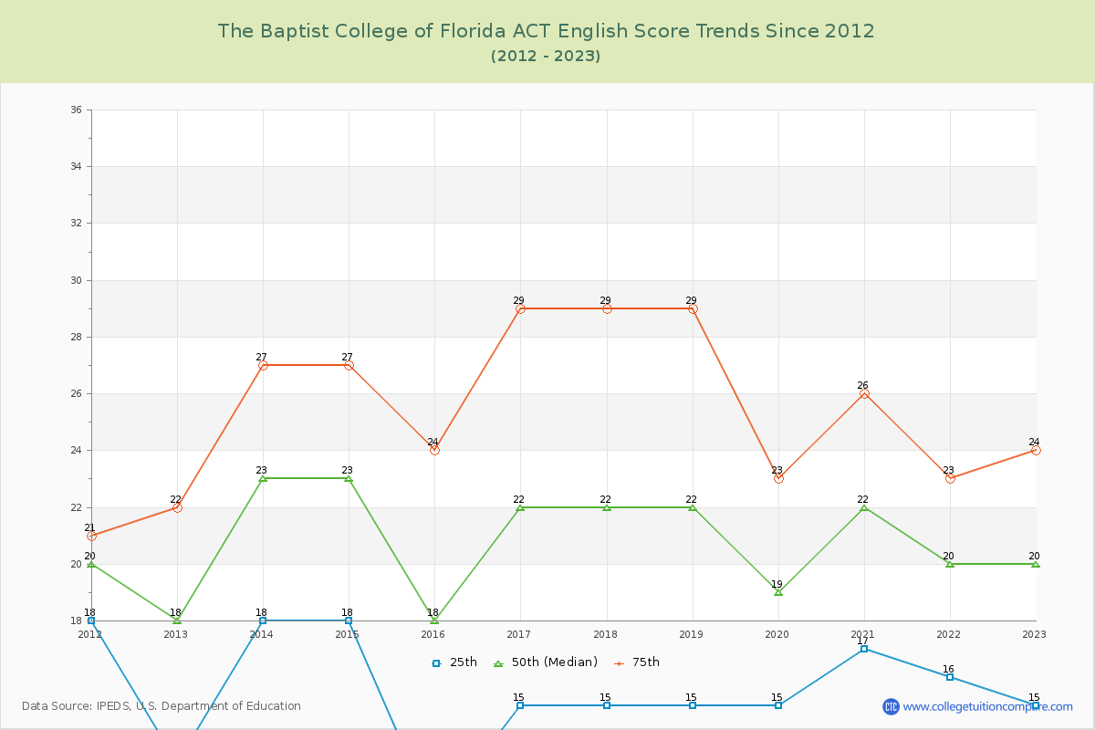 The Baptist College of Florida ACT English Trends Chart