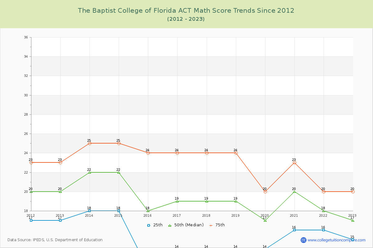 The Baptist College of Florida ACT Math Score Trends Chart
