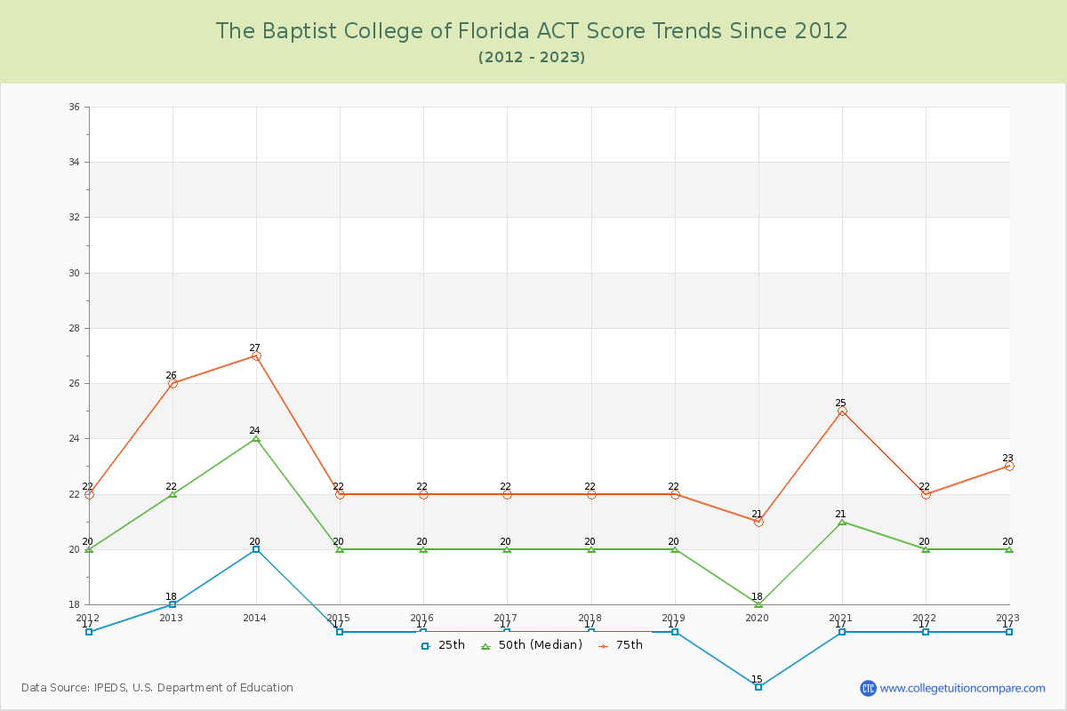 The Baptist College of Florida ACT Score Trends Chart
