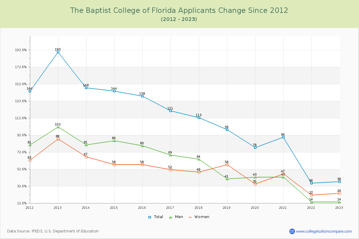The Baptist College of Florida Number of Applicants Changes Chart