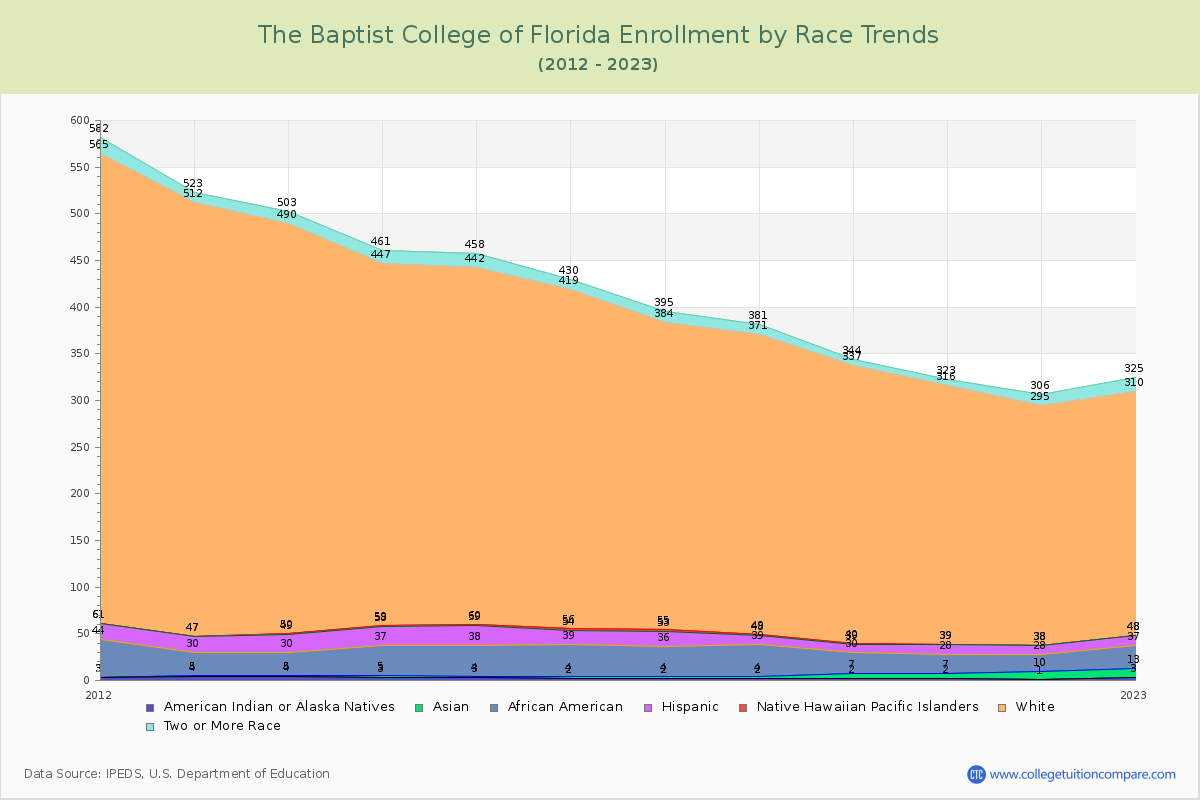 The Baptist College of Florida Enrollment by Race Trends Chart