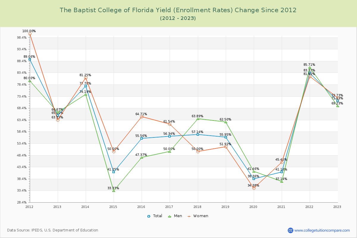 The Baptist College of Florida Yield (Enrollment Rate) Changes Chart