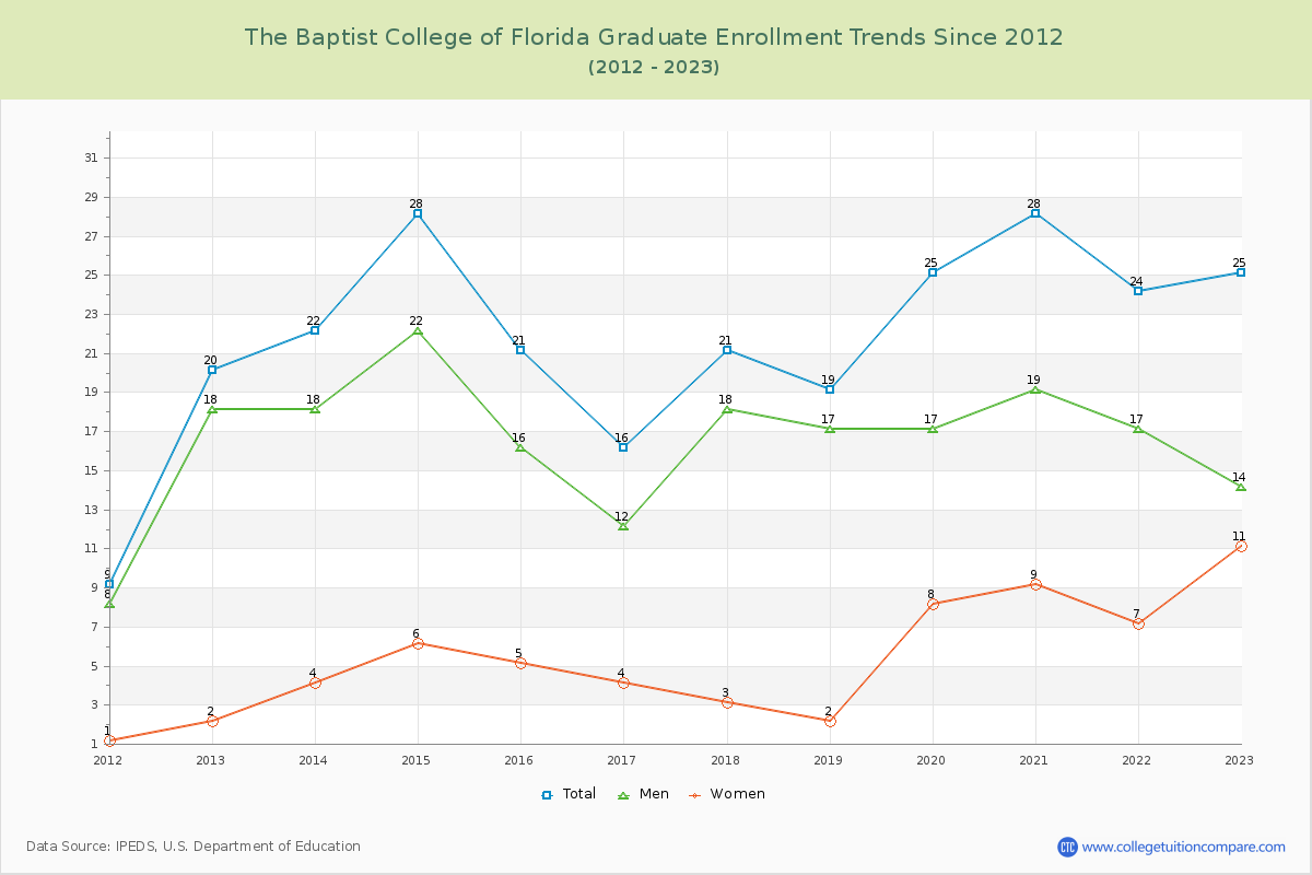 The Baptist College of Florida Graduate Enrollment Trends Chart