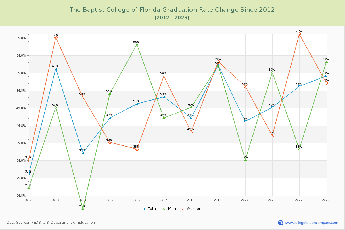The Baptist College of Florida Graduation Rate Changes Chart