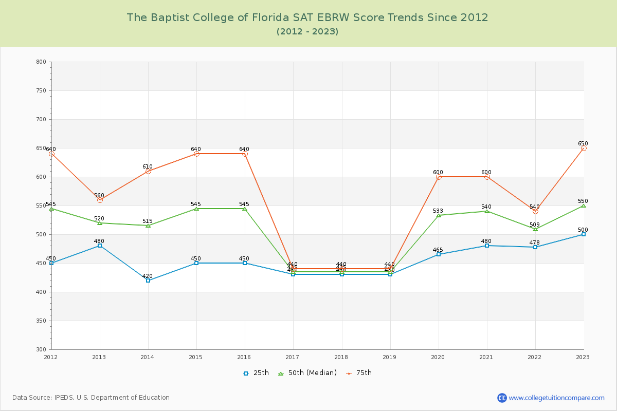 The Baptist College of Florida SAT EBRW (Evidence-Based Reading and Writing) Trends Chart