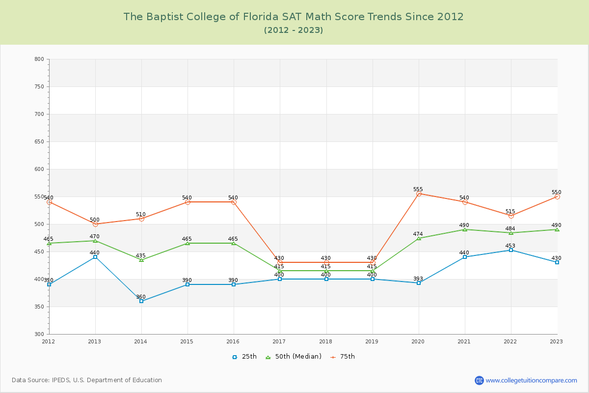 The Baptist College of Florida SAT Math Score Trends Chart