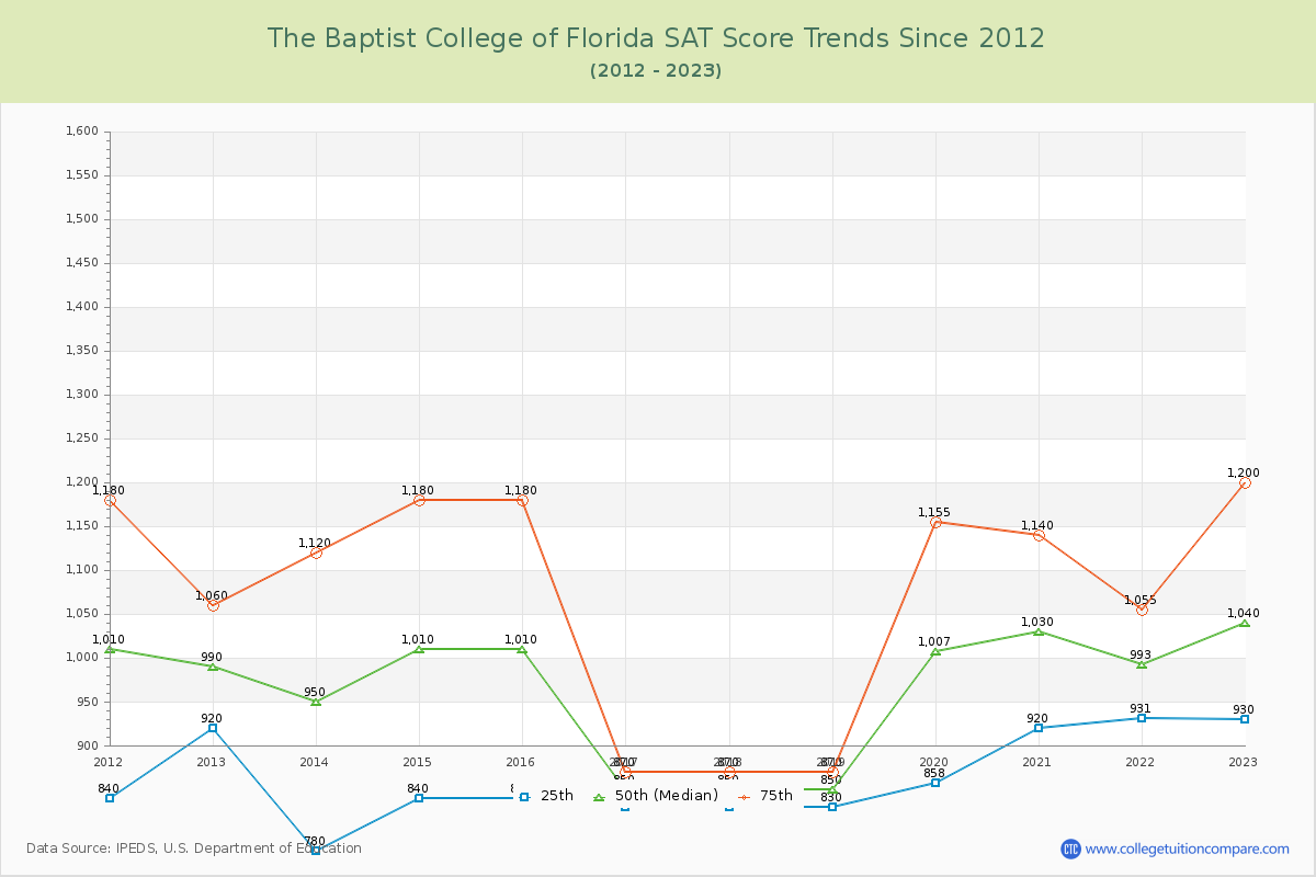 The Baptist College of Florida SAT Score Trends Chart