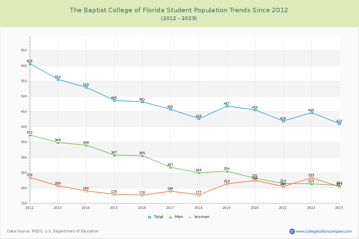 The Baptist College of Florida Enrollment Trends Chart