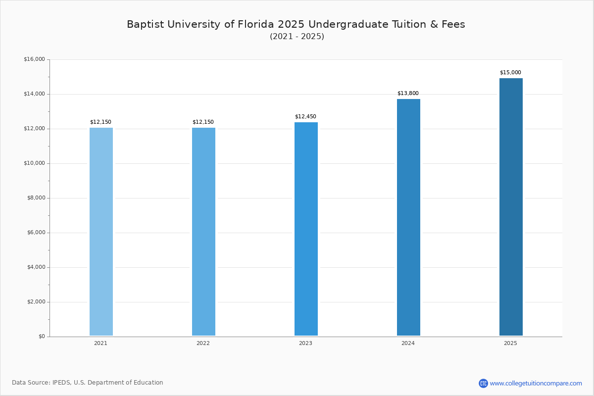 BCF Tuition & Fees, Net Price
