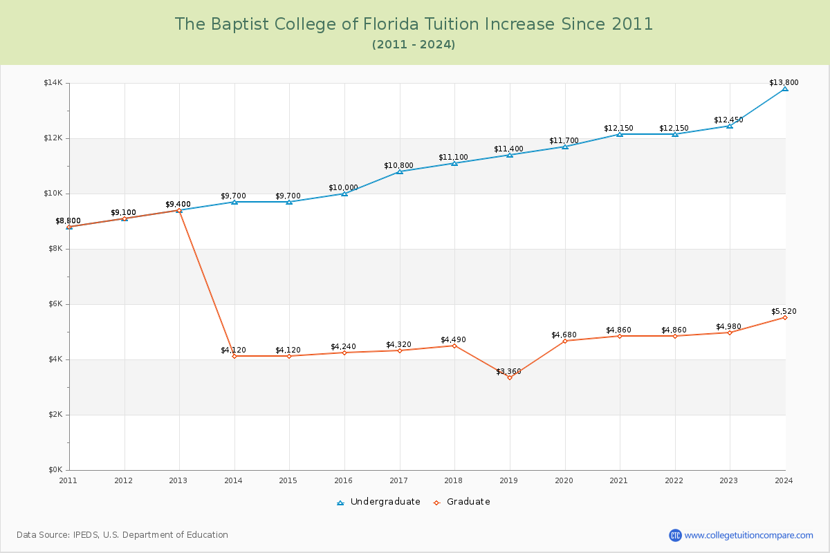 The Baptist College of Florida Tuition & Fees Changes Chart