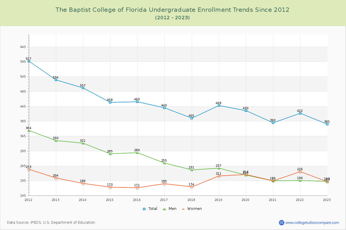 The Baptist College of Florida Undergraduate Enrollment Trends Chart