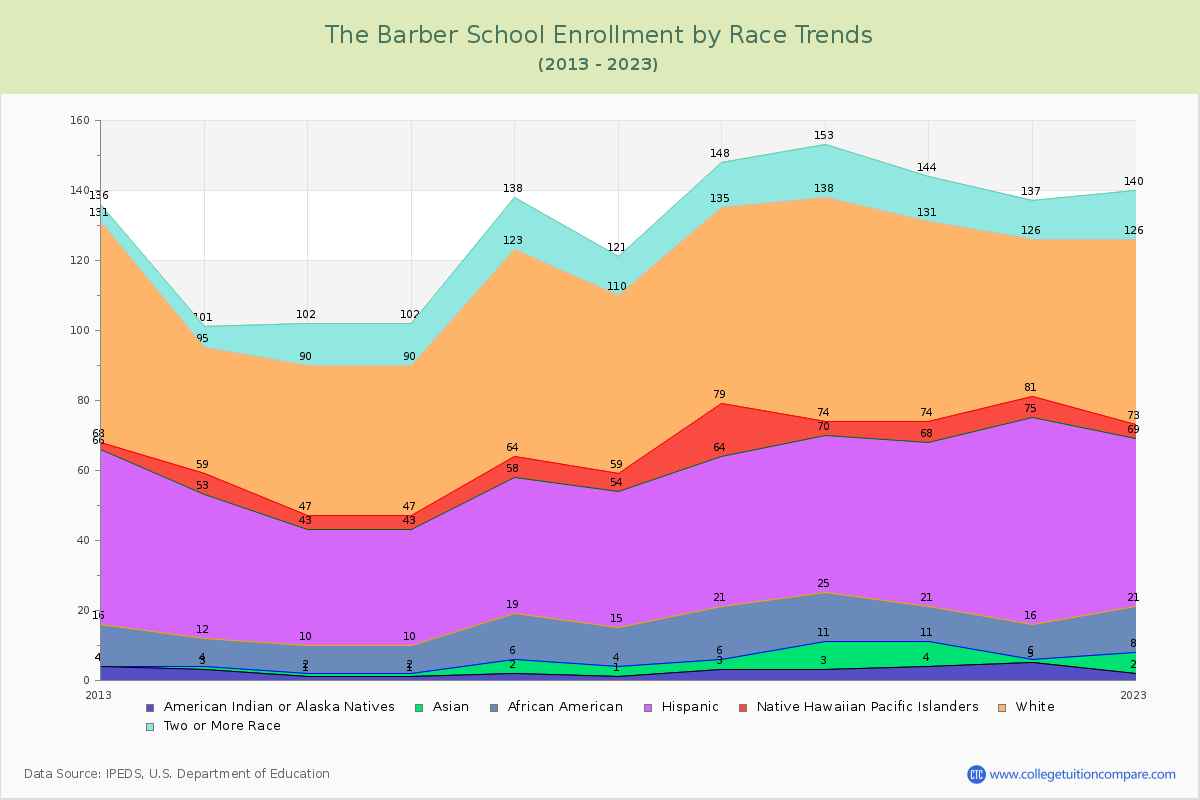 The Barber School Enrollment by Race Trends Chart