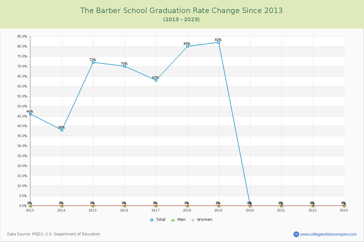 The Barber School Graduation Rate Changes Chart