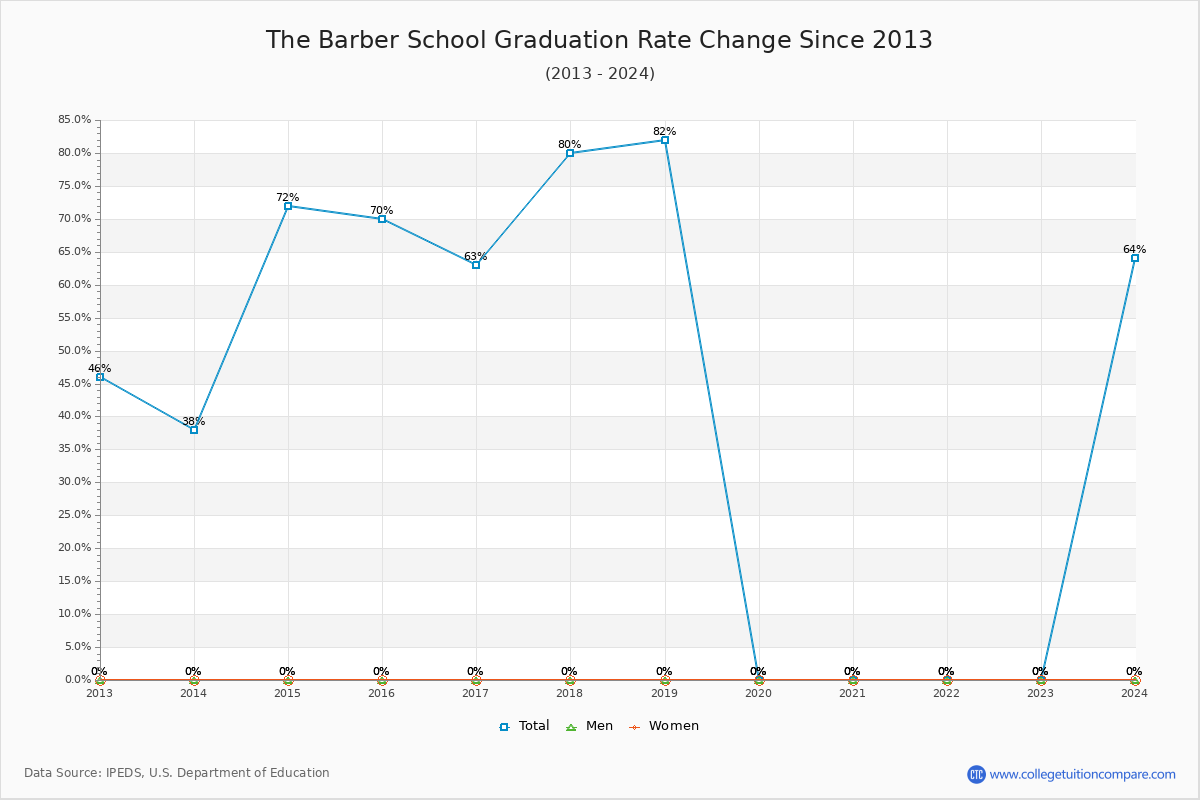 The Barber School Graduation Rate Changes Chart