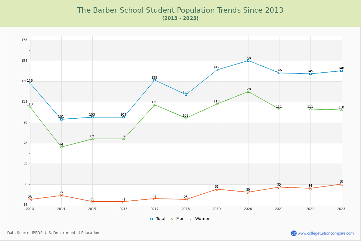 The Barber School Enrollment Trends Chart