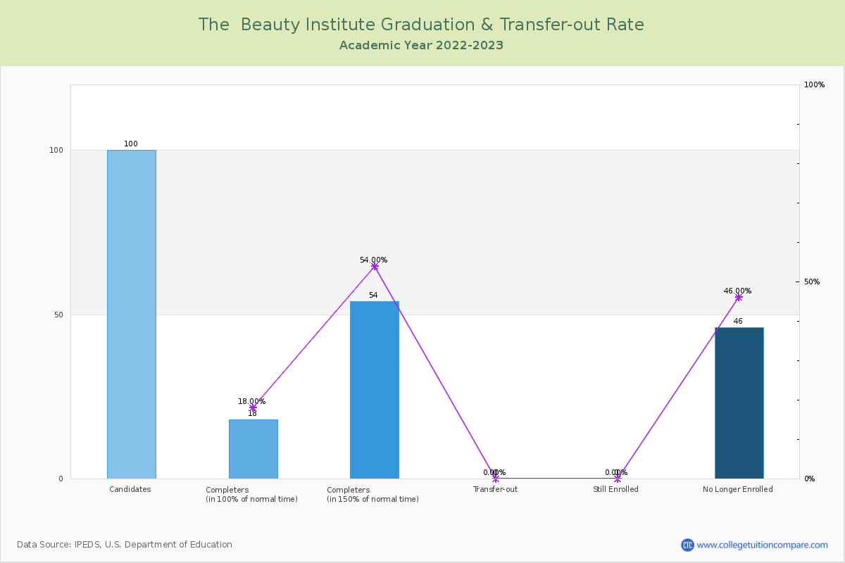 The  Beauty Institute graduate rate