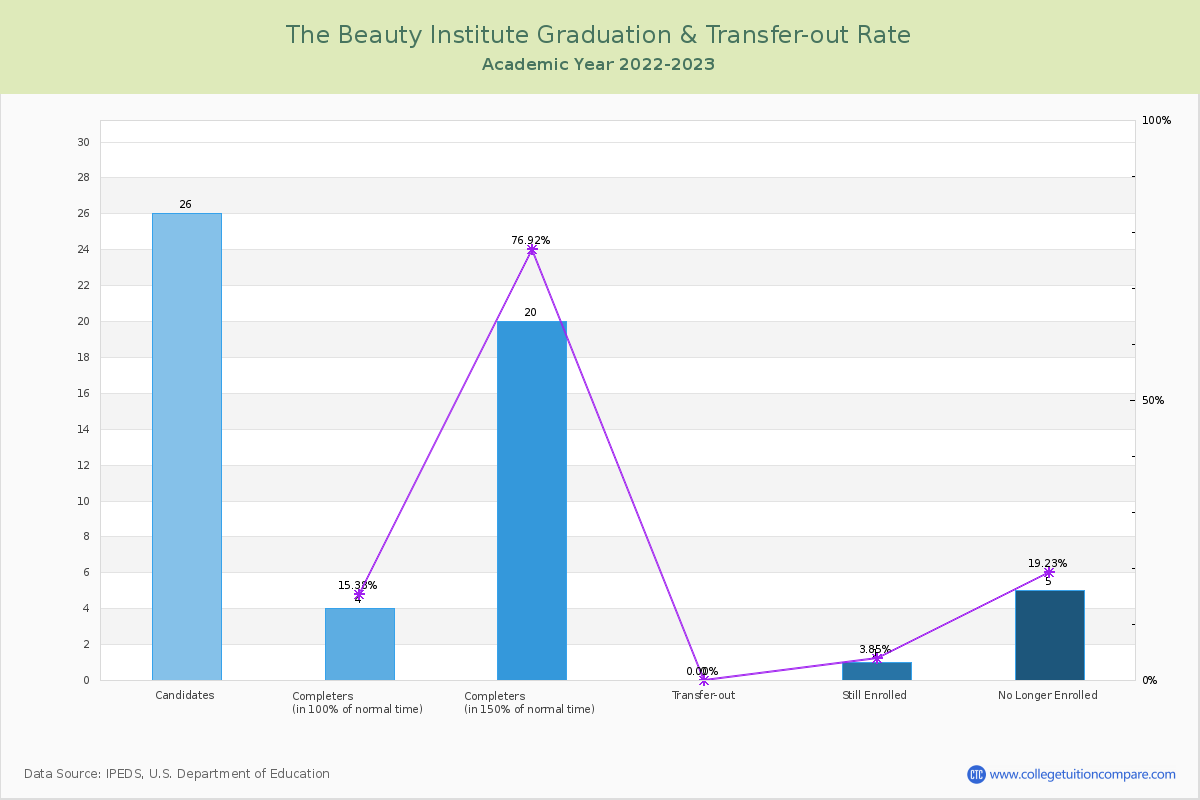 The Beauty Institute graduate rate