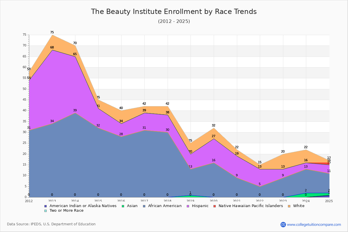 The Beauty Institute Enrollment by Race Trends Chart