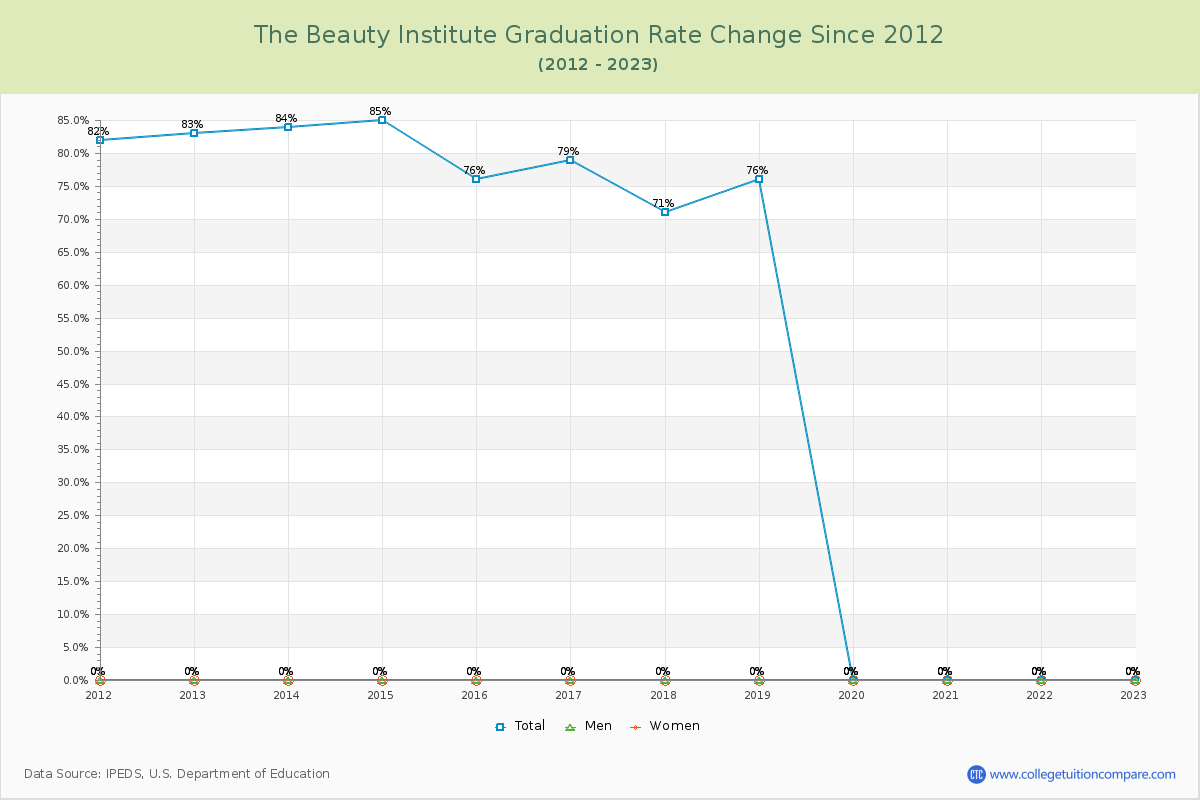 The Beauty Institute Graduation Rate Changes Chart