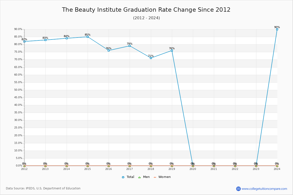 The Beauty Institute Graduation Rate Changes Chart