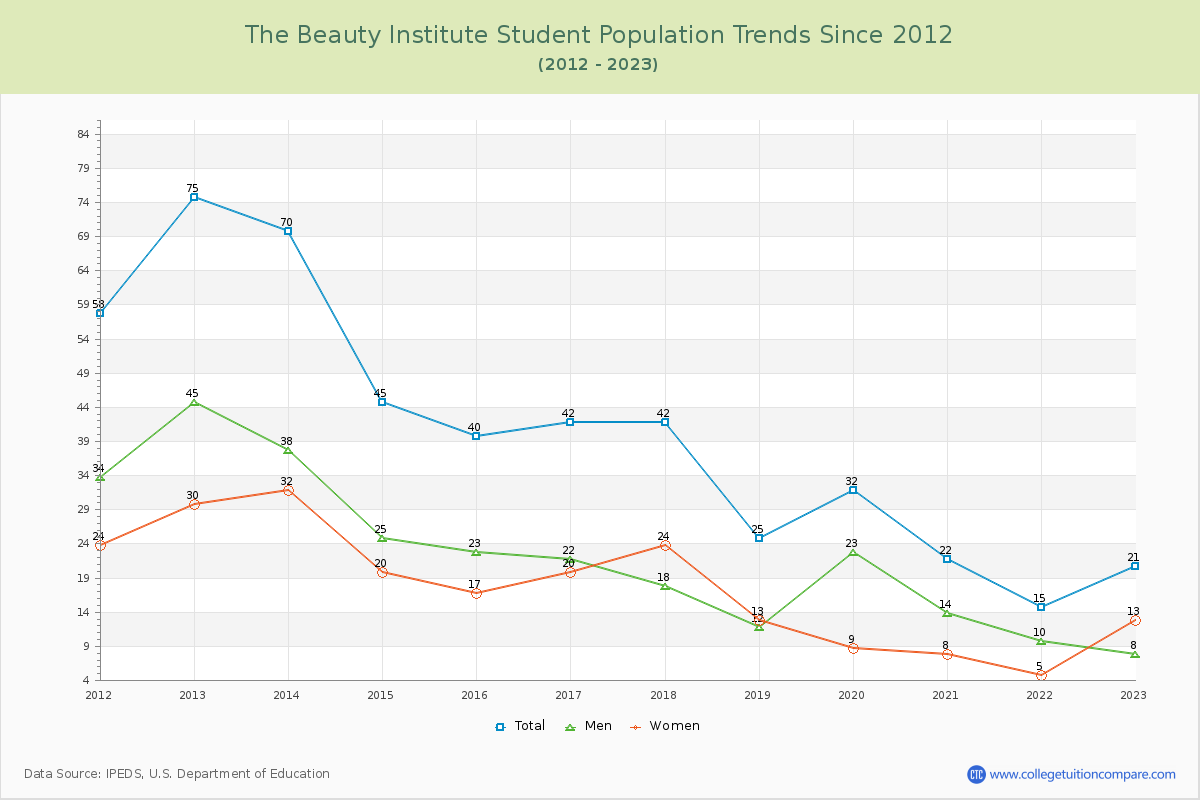 The Beauty Institute Enrollment Trends Chart