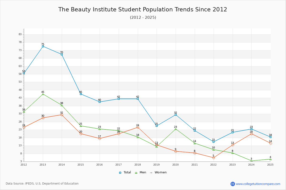 The Beauty Institute Enrollment Trends Chart