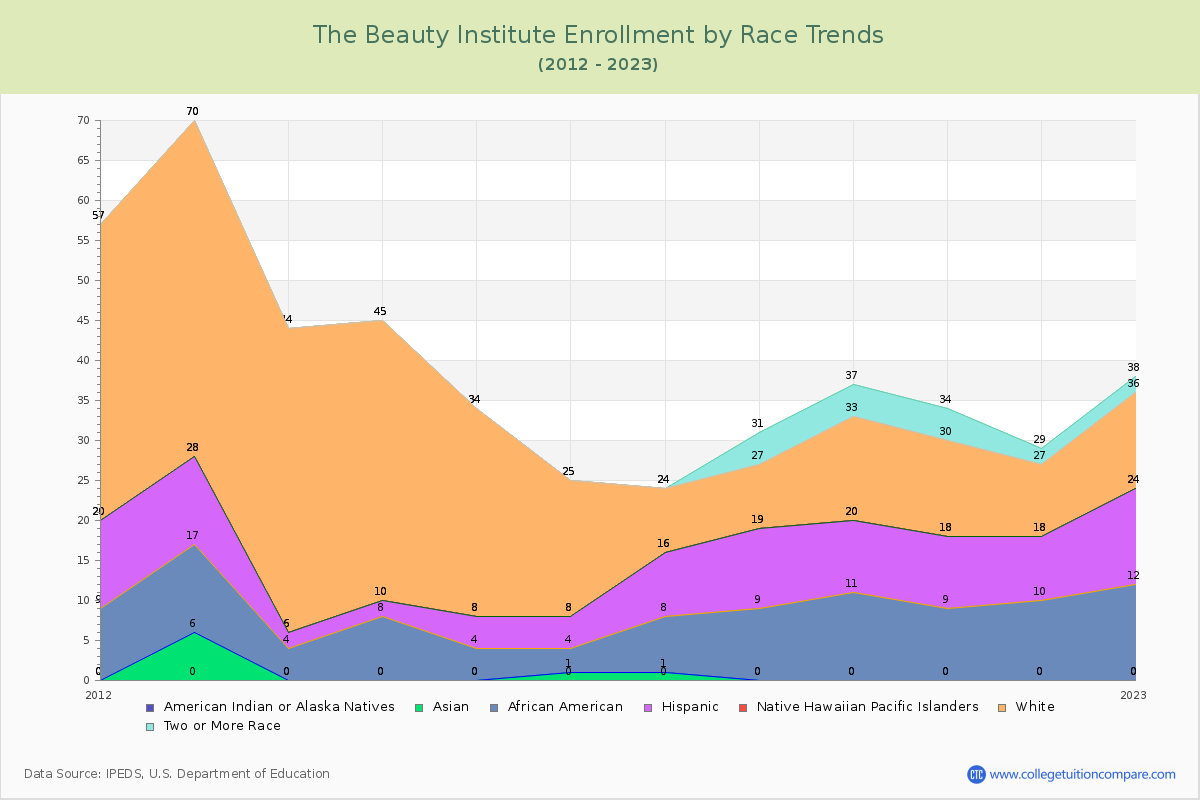 The Beauty Institute Enrollment by Race Trends Chart