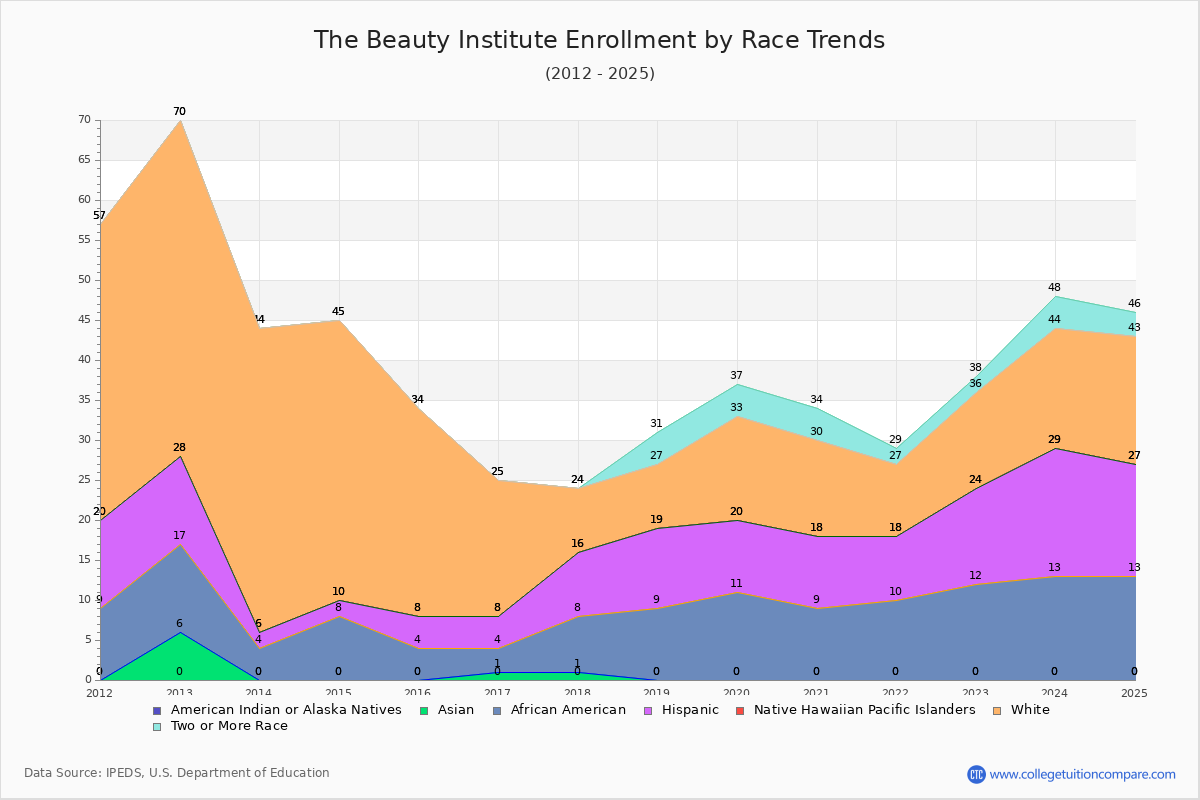 The Beauty Institute Enrollment by Race Trends Chart