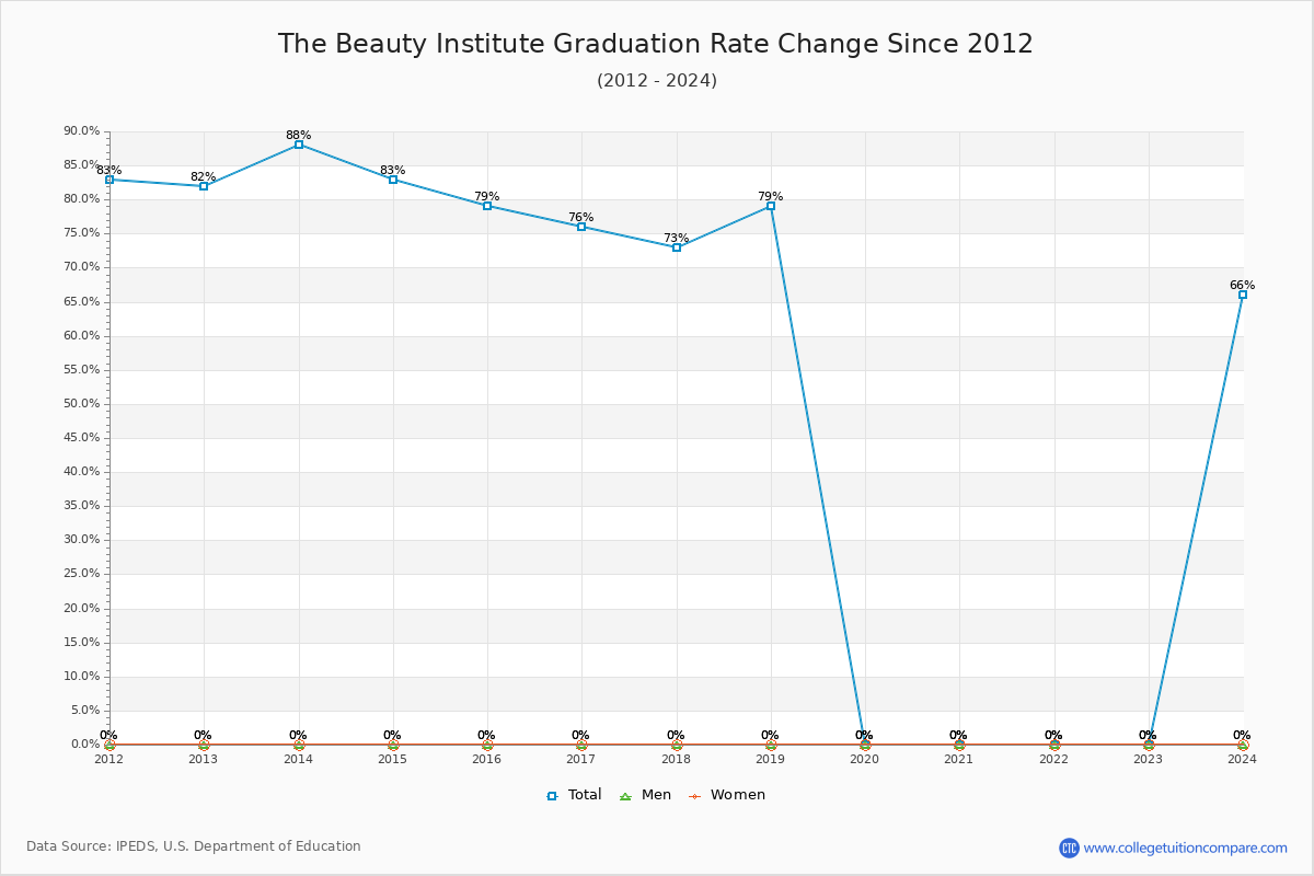 The Beauty Institute Graduation Rate Changes Chart