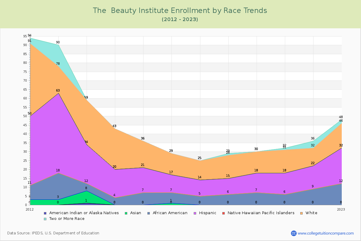 The  Beauty Institute Enrollment by Race Trends Chart