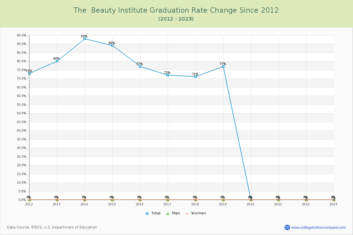 The  Beauty Institute Graduation Rate Changes Chart