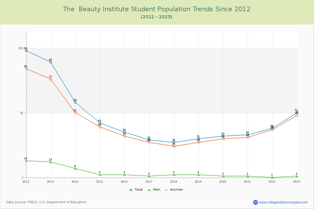 The  Beauty Institute Enrollment Trends Chart