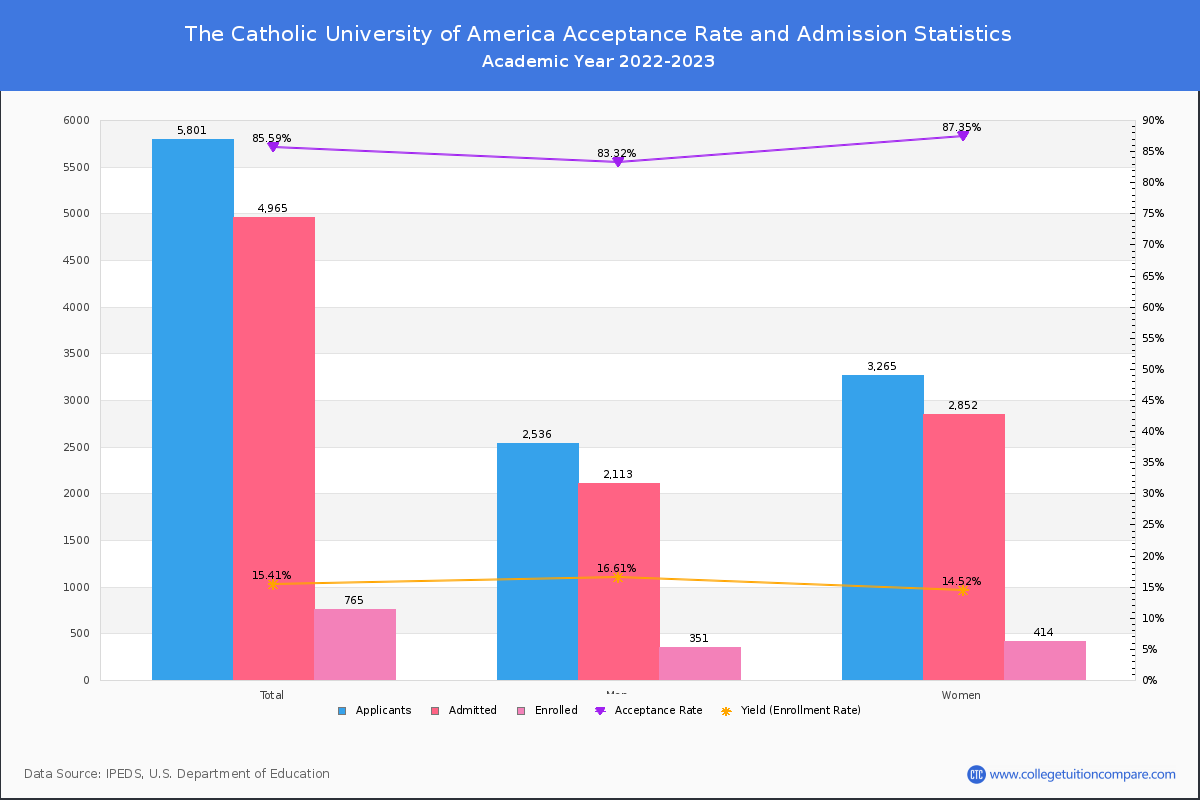 The Catholic University of America - Acceptance Rate, Yield, SAT/ACT Scores