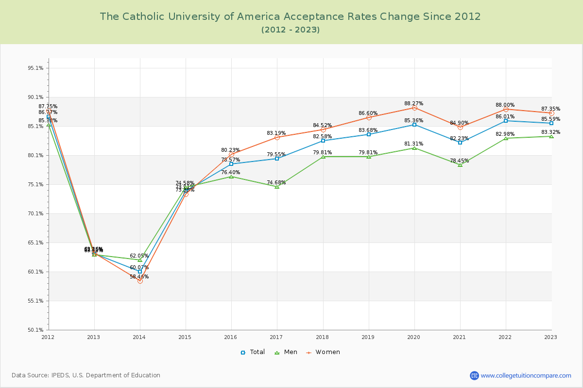 The Catholic University of America Acceptance Rate Changes Chart