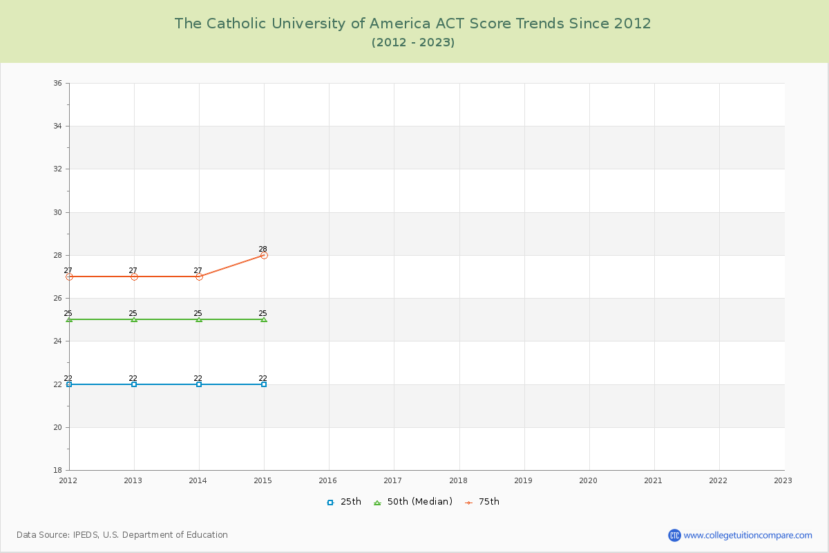 The Catholic University of America ACT Score Trends Chart