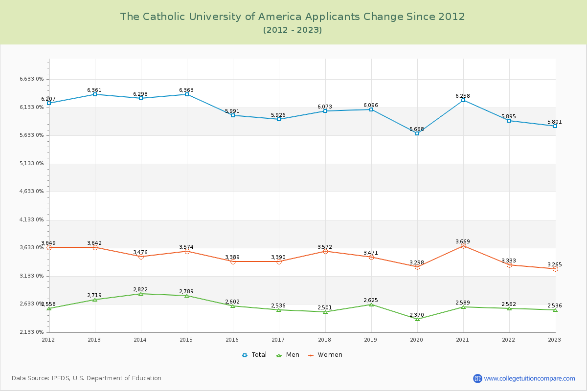 The Catholic University of America Number of Applicants Changes Chart