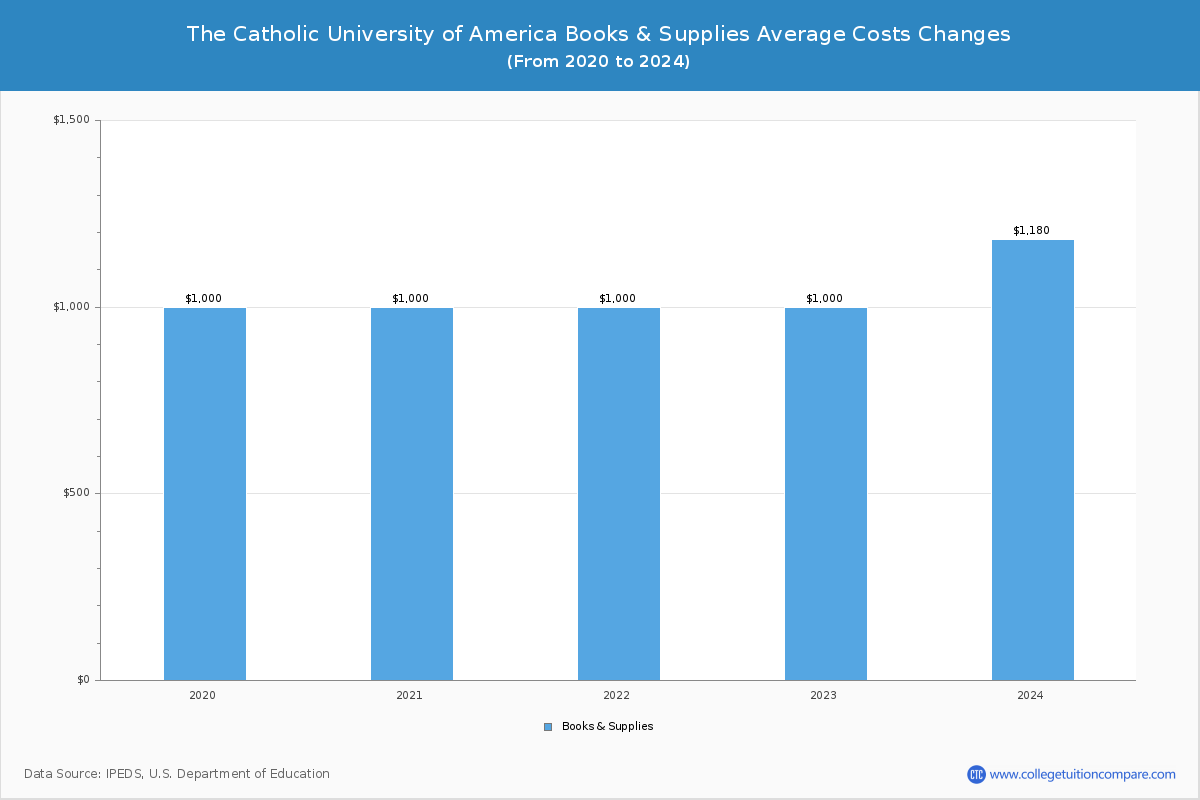 The Catholic University of America - Books and Supplies Costs