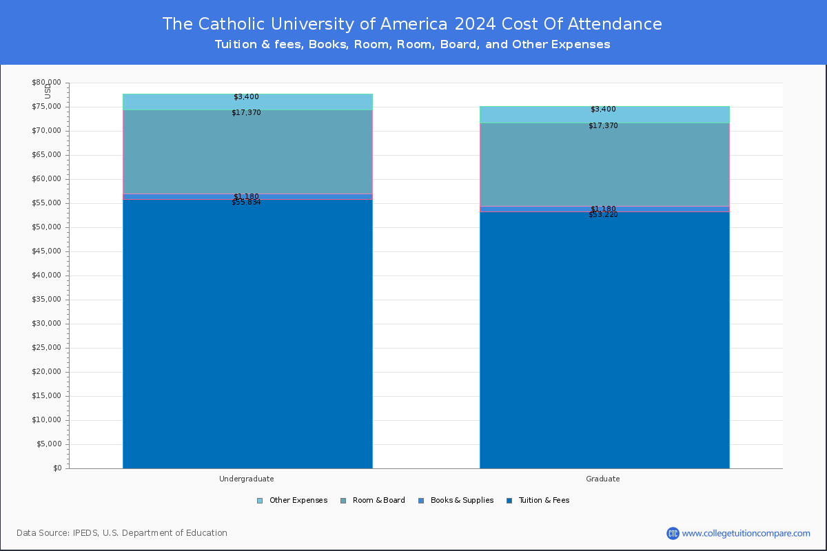 The Catholic University of America - COA